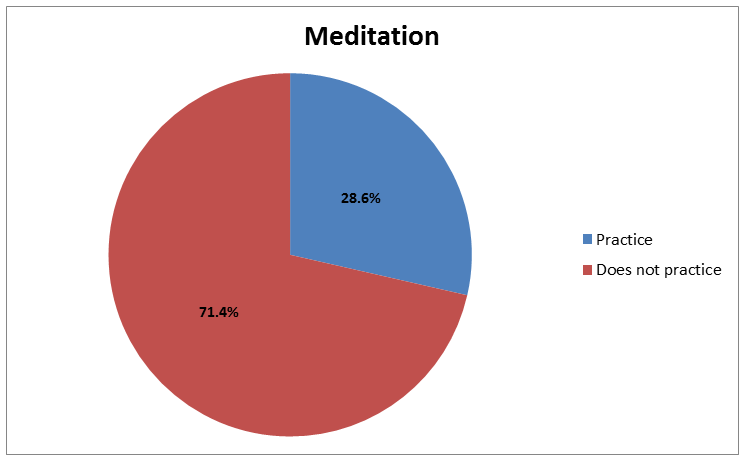 Pie Chart 2