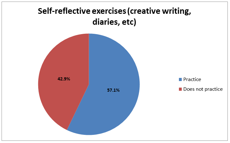 Pie Chart 3